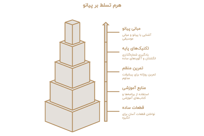 یادگیری پیانو چقدر طول میکشد؟