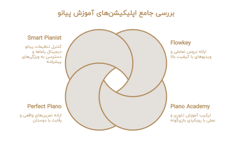 بهترین نرم افزارهای آموزش پیانو برای اندروید