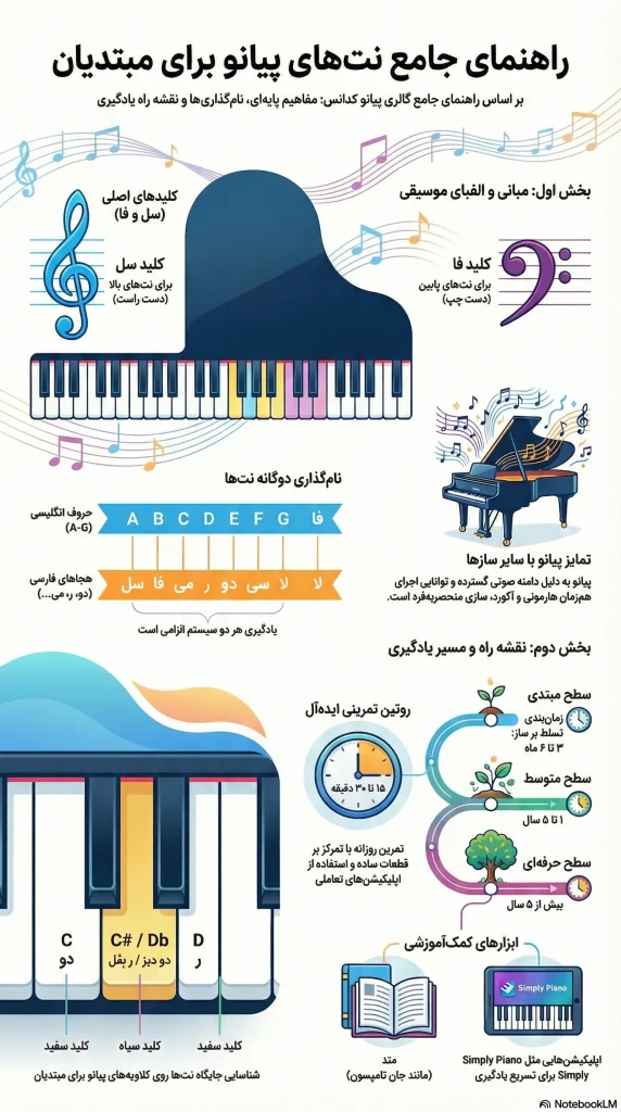 نت های پیانو چیست؟ راهنمای کامل برای مبتدیان