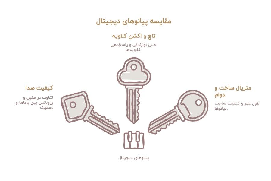 پیانو سمیک بهتره یا یاماها