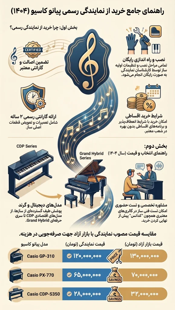 معرفی مراکز نمایندگی پیانو کاسیو