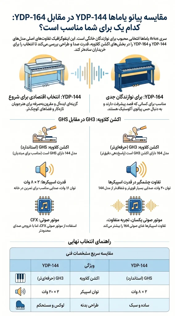 مقایسه پیانو یاماها ydp 144 با 164