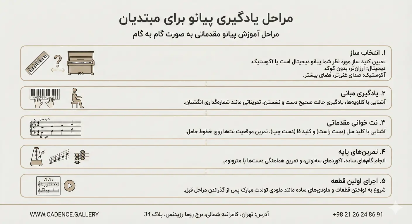 مراحل یادگیری پیانو برای مبتدیان - آموزش پیانو - آموزش پیانو + (راهنمای جامع آموزش پیانو از صفر برای مبتدی)
