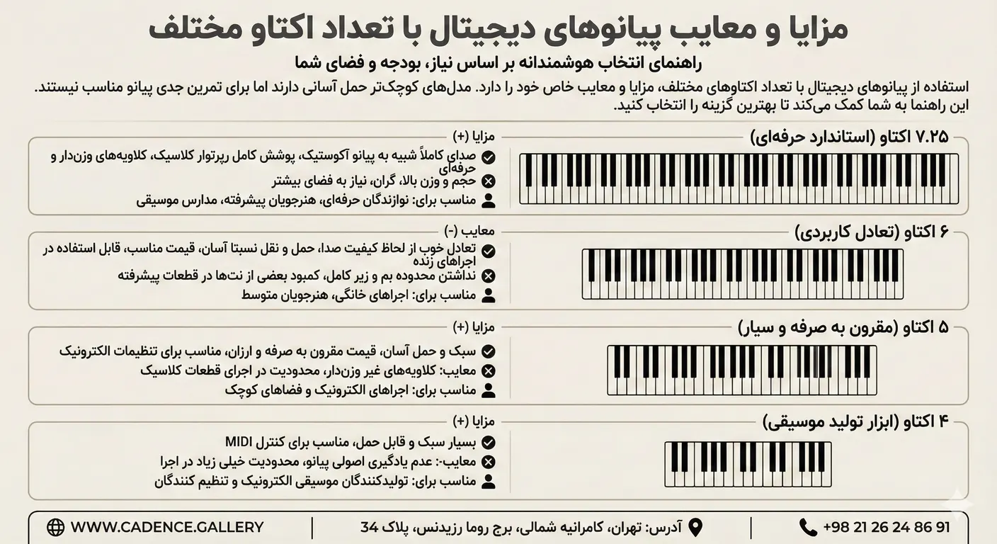مزایای پیانو دیجیتال با تعداد اکتاو متفاوت - پیانو چند اکتاو دارد؟ - پیانو چند اکتاو دارد؟ بررسی جامع تعداد اکتاو در پیانو