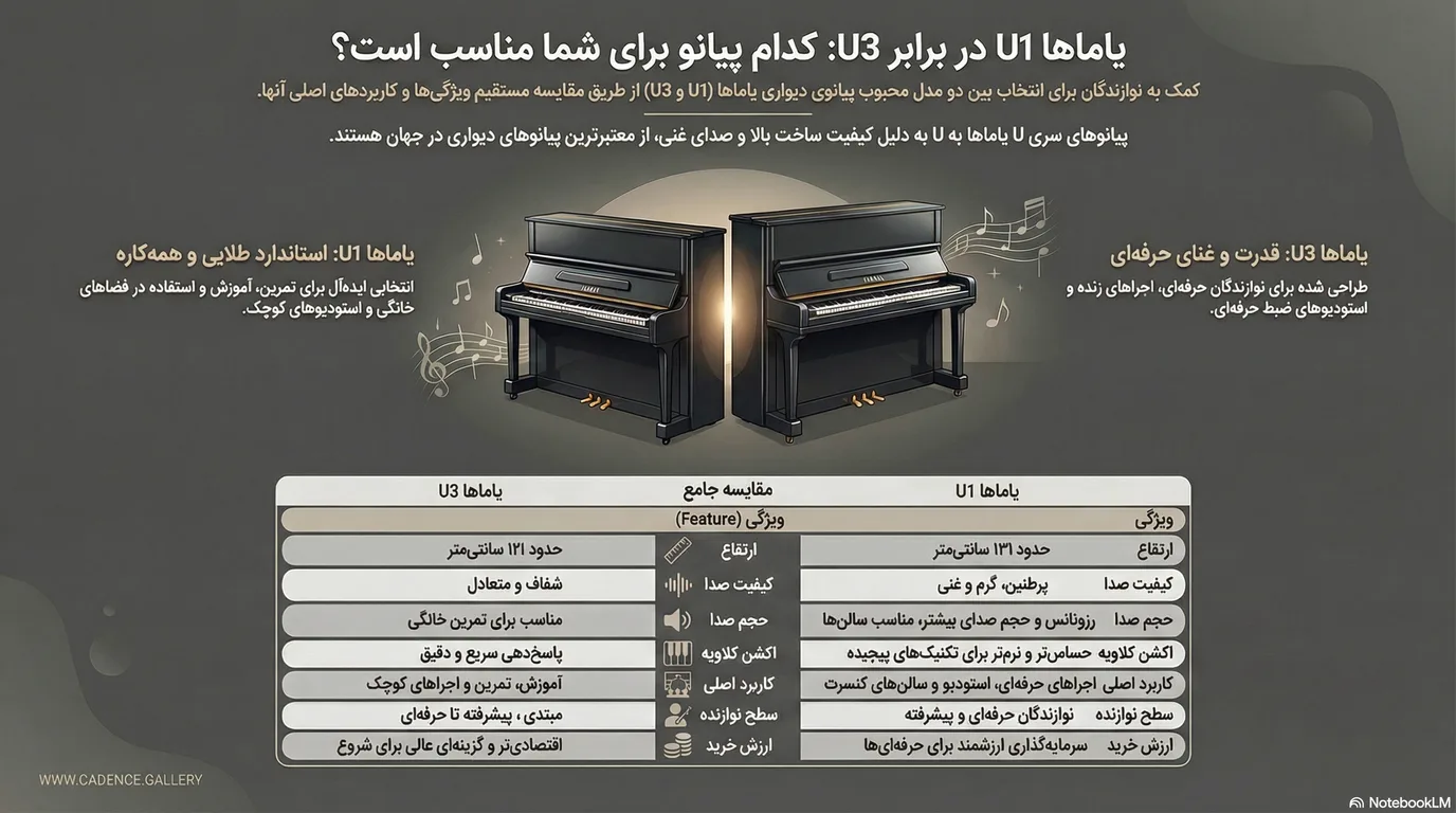 مقایسه u1 و u3 - مقایسه پیانو یاماها U3 و پیانو یاماها U1 - مقایسه پیانو یاماها U3 و پیانو یاماها U1 (+انتخاب بهترین مدل برای نوازندگان حرفهای)