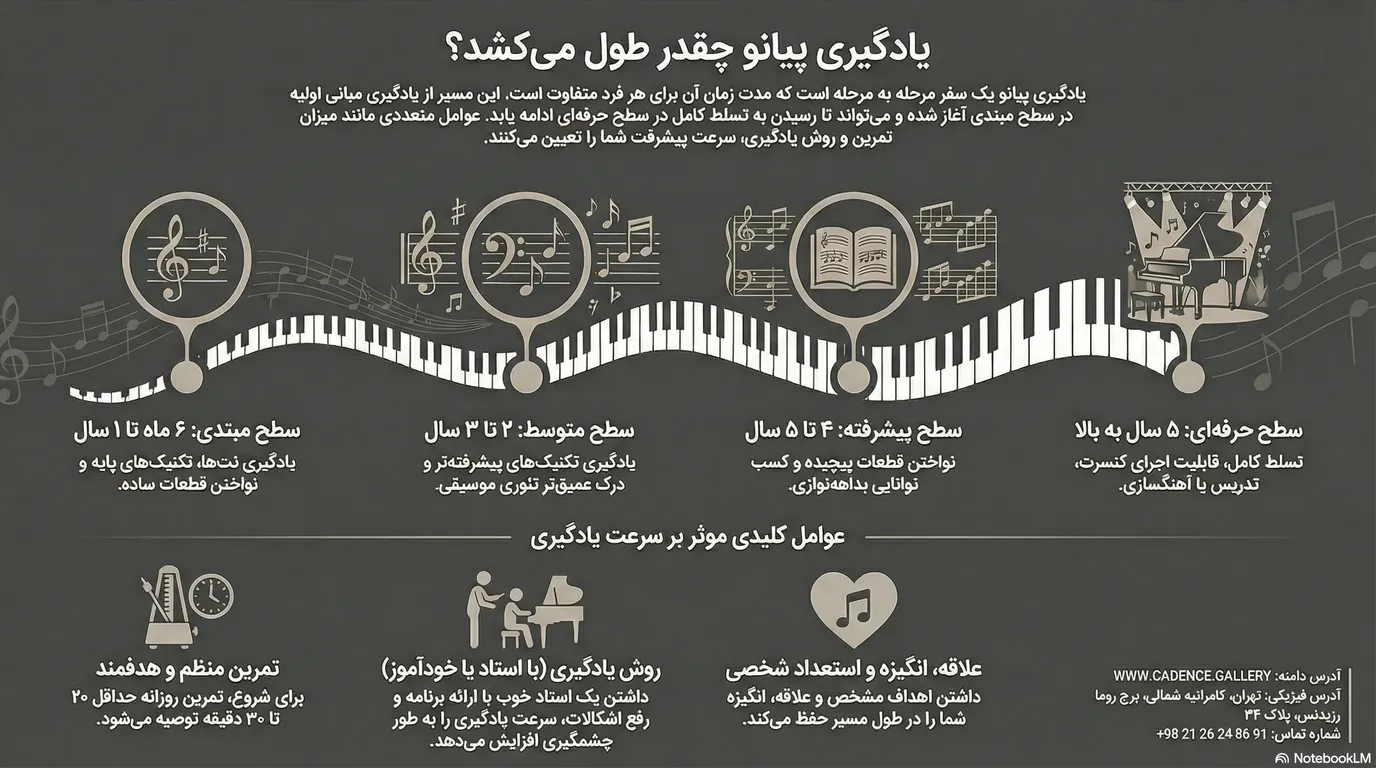 یادگیری پیانو - یادگیری پیانو چقدر طول میکشد - یادگیری پیانو چقدر طول میکشد؟ سطح مبتدی تا حرفه ای