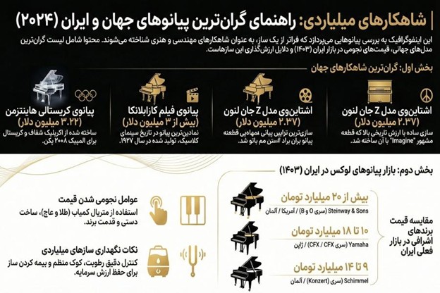 Picture5 1 - - معرفی گران ترین پیانو جهان و ایران؛ لیست +10 شاهکار موسیقی در سال 2024